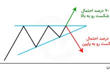 الگوی مثلث صعودی