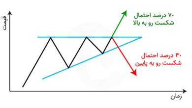 الگوی مثلث صعودی