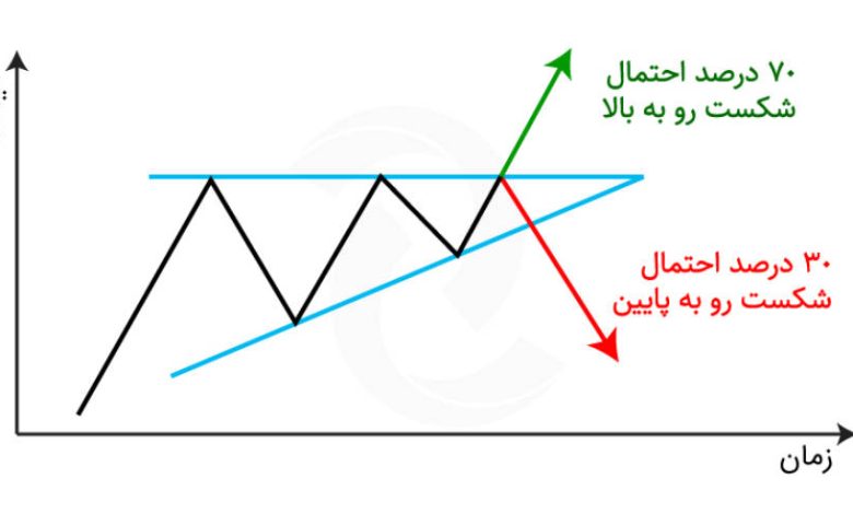 الگوی مثلث صعودی