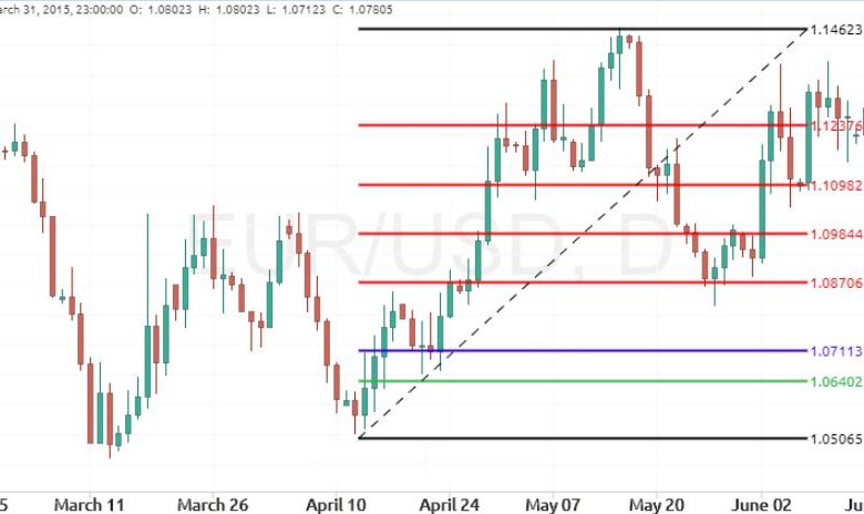 آموزش فیبوناچی در فارکس