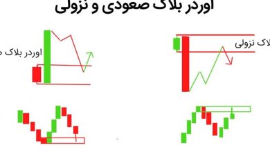 اوردر بلاک در فارکس