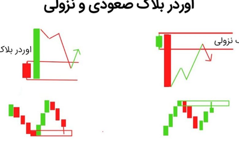 اوردر بلاک در فارکس