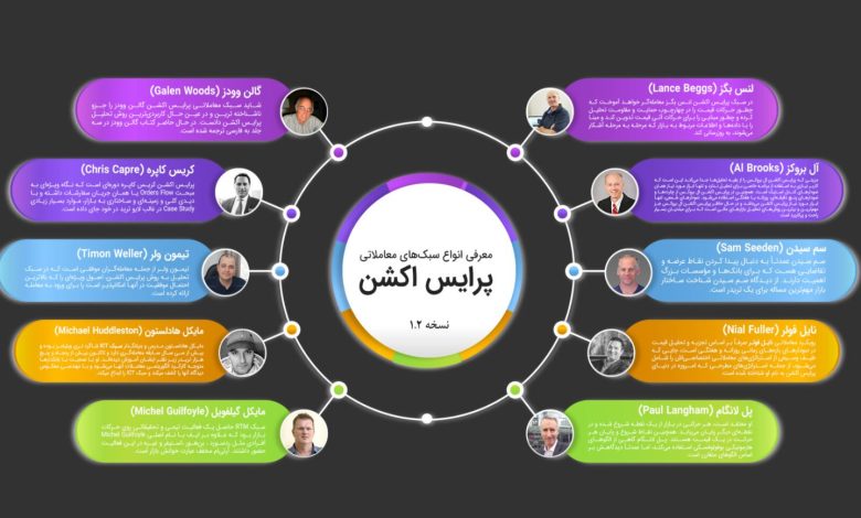 سبک‌های مختلف پرایس اکشن